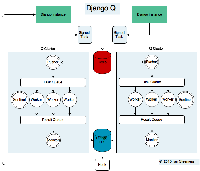 Django Q schema